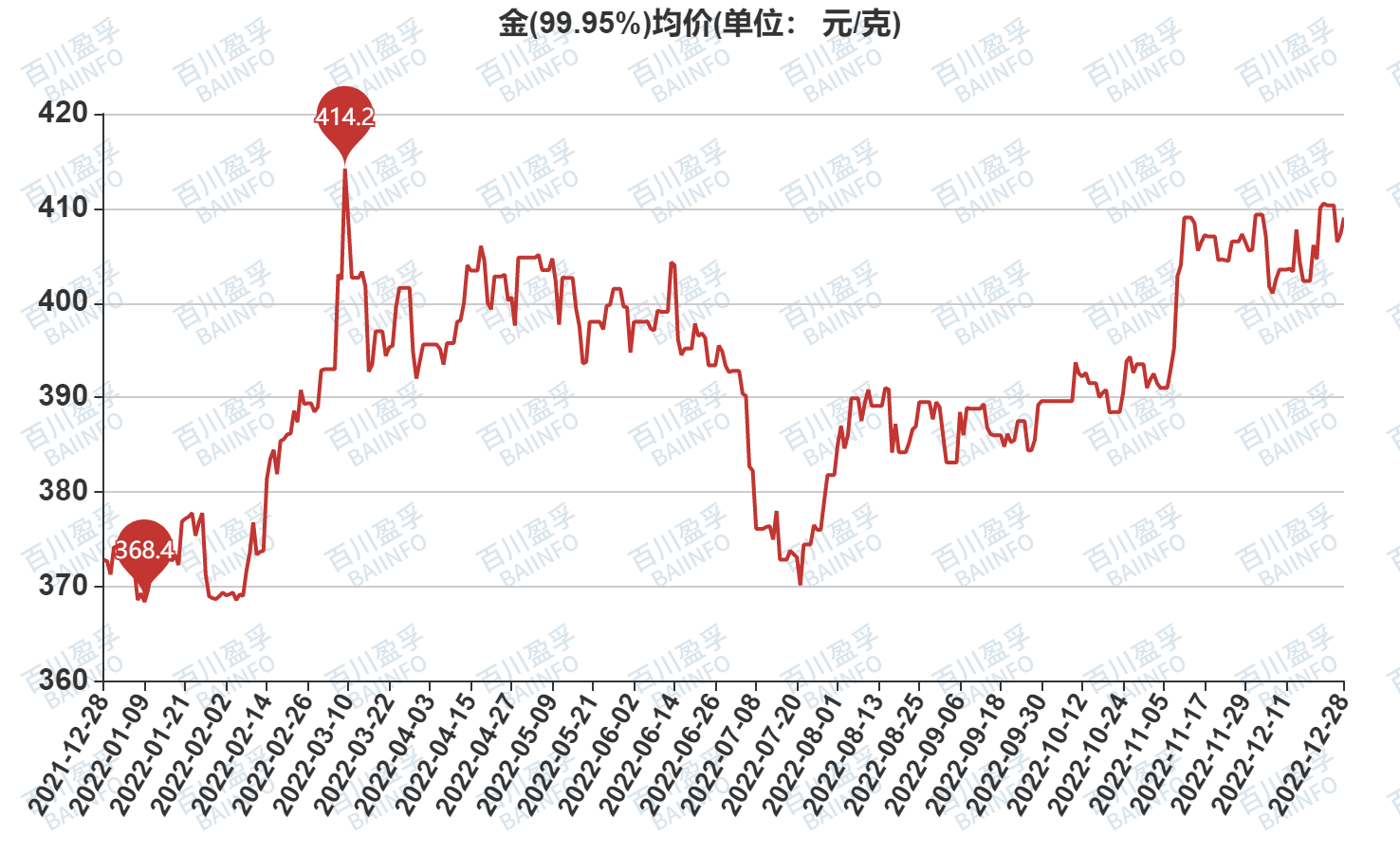 2023年黄金金价走势图(2023年黄金金价走势图1到10月)