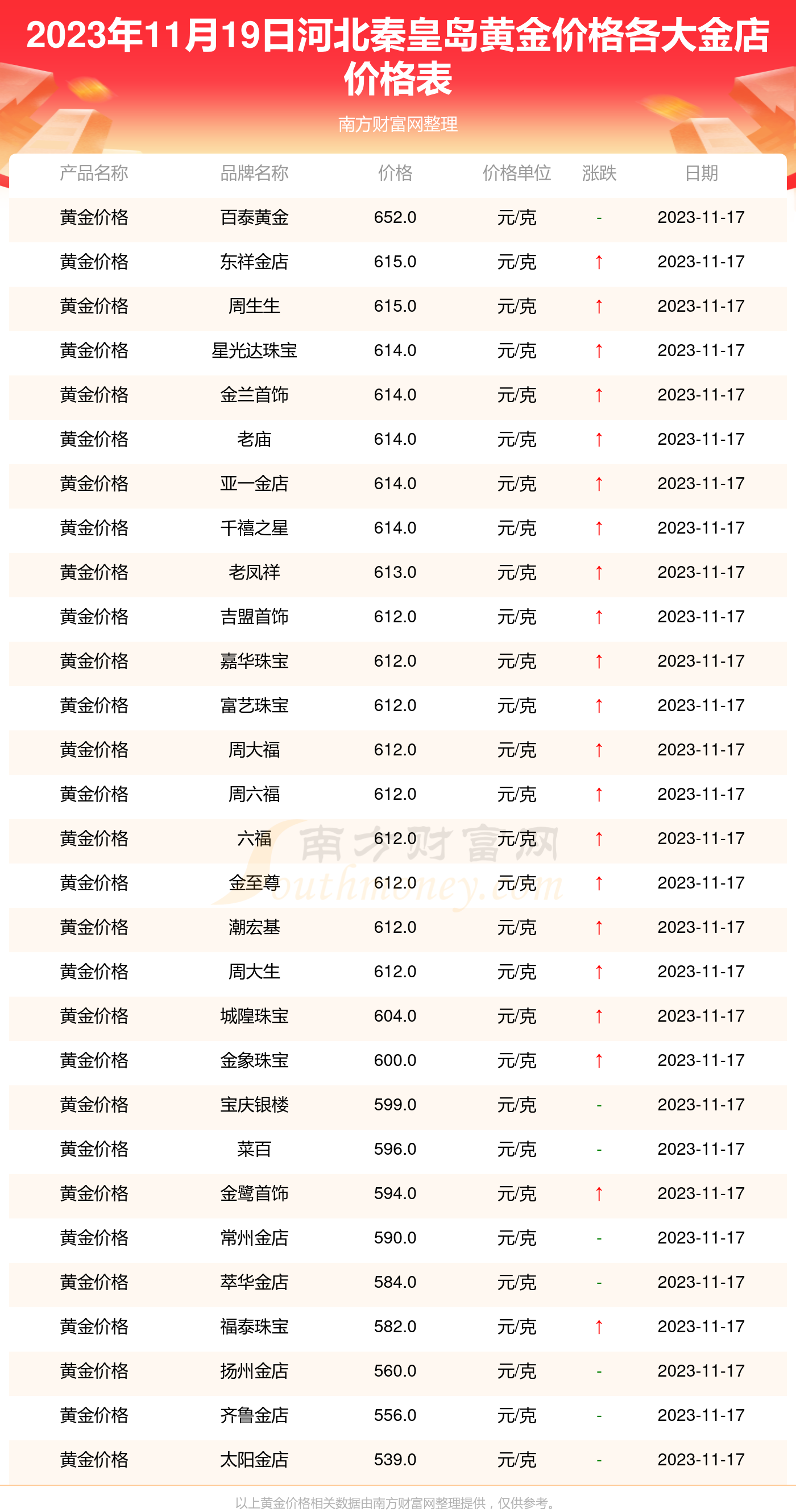 1980至2023年金价一览表(2023年金价一览表)