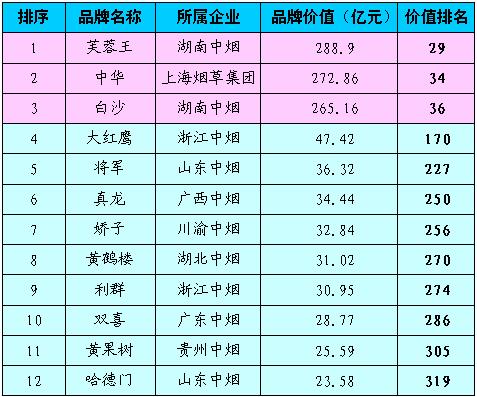 全国第一销量香烟品牌(全国销量排名第一的香烟)