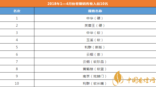 香烟品牌排名(香烟品牌排名和划分)