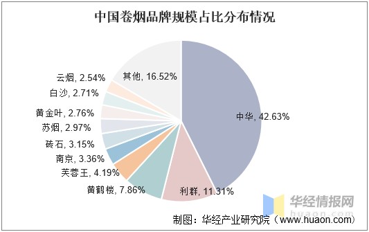 香烟产量排列前十名品牌(香烟销量排名前十)