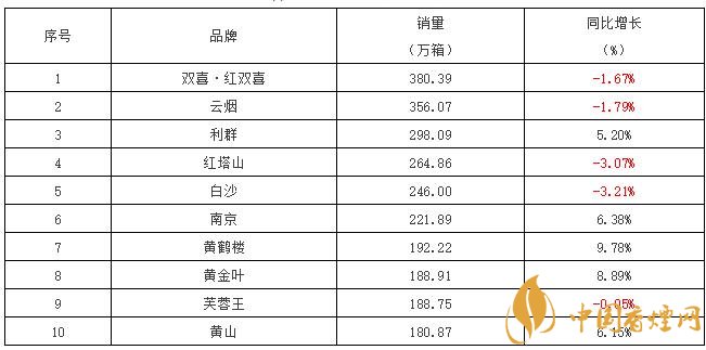 销量最多的香烟品牌排名(2021销量排行最多的十款香烟)