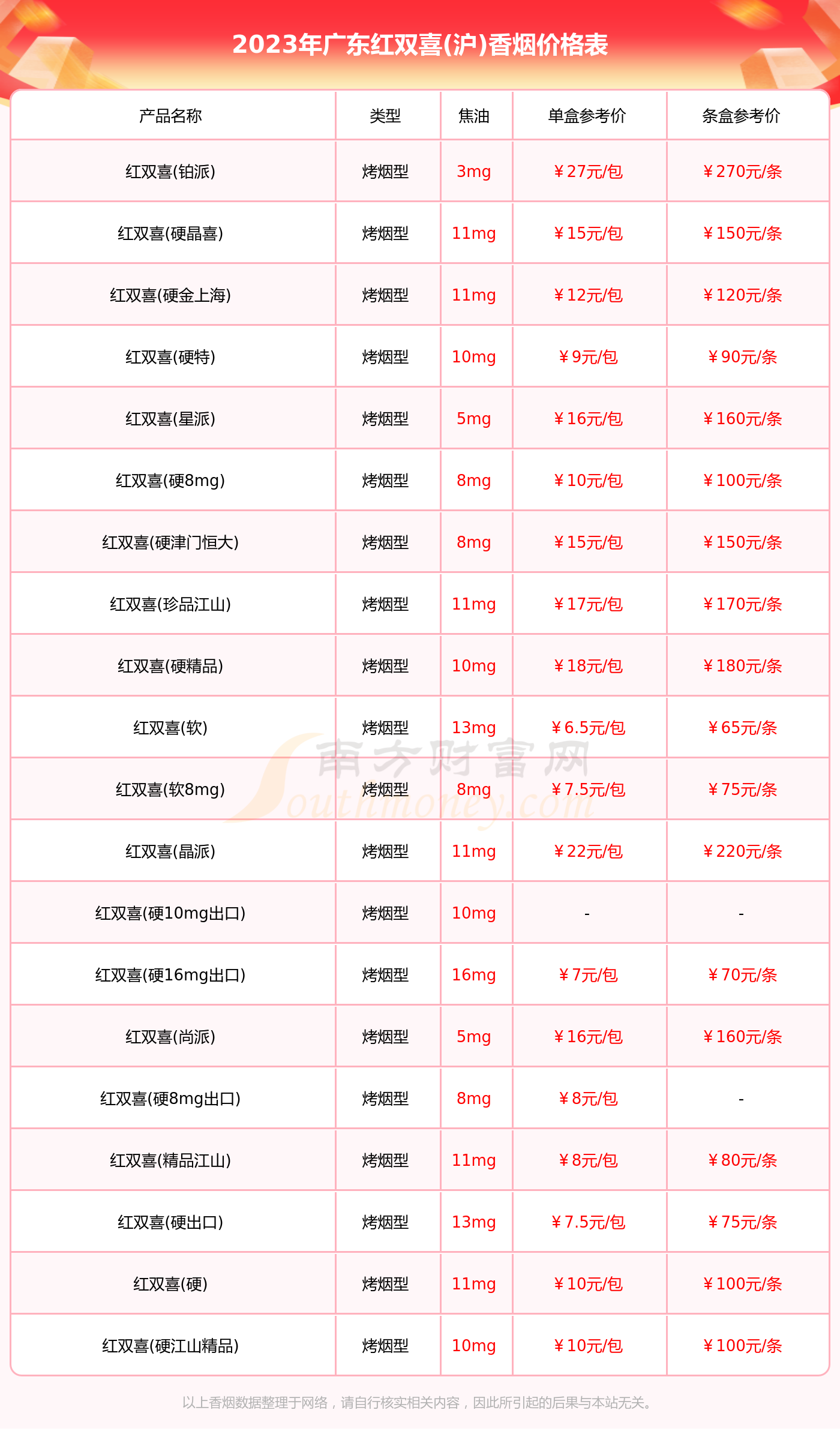 上海红双喜香烟价格(红双喜2023全部价格)