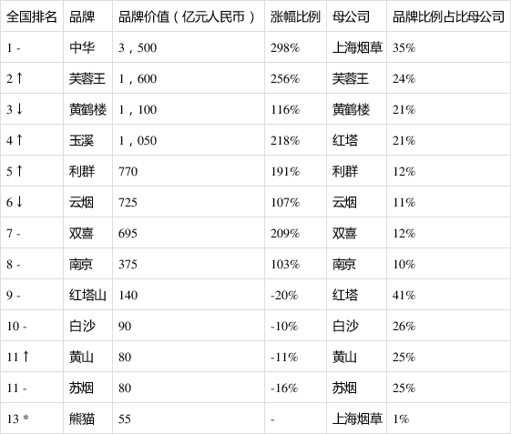 国内每年消耗多少香烟品牌(国内每年消耗多少香烟品牌了)