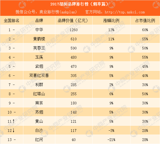 香烟品牌销量排行(香烟品牌销量排行榜)