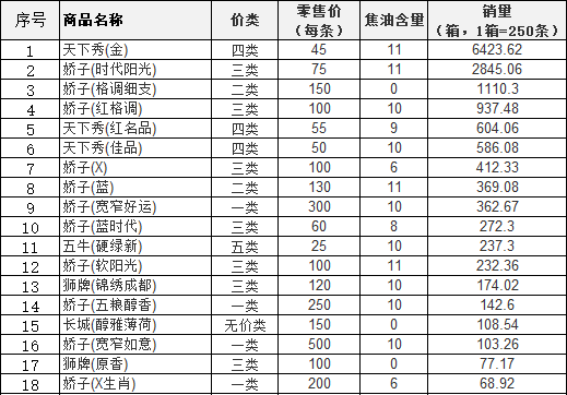 香烟销量榜单品牌(香烟售量排行榜)