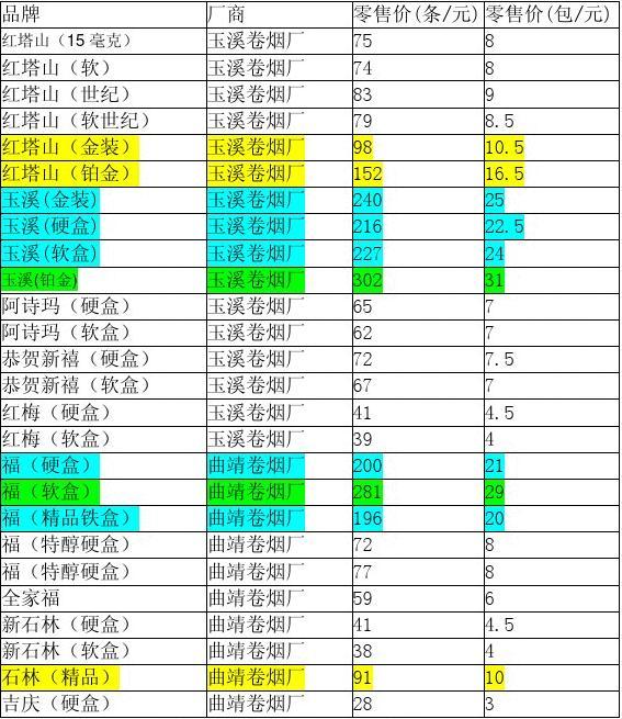 55款高档香烟价格图表(高档香烟品牌有哪些)