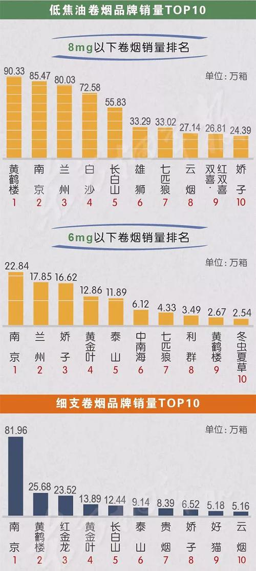 2023年香烟销量排行榜(2023年香烟销量排行榜前十名有哪些)